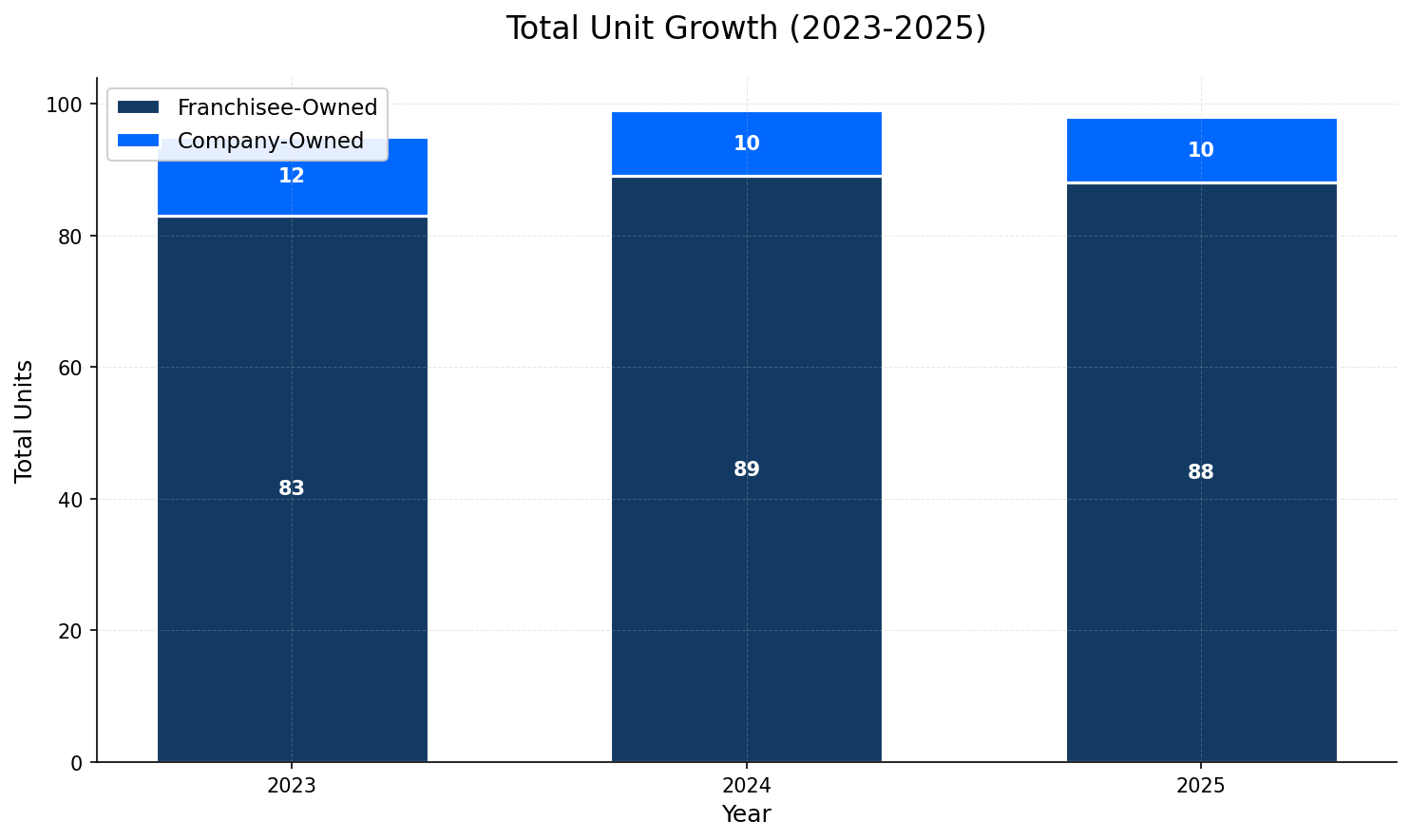 Unit Growth Chart