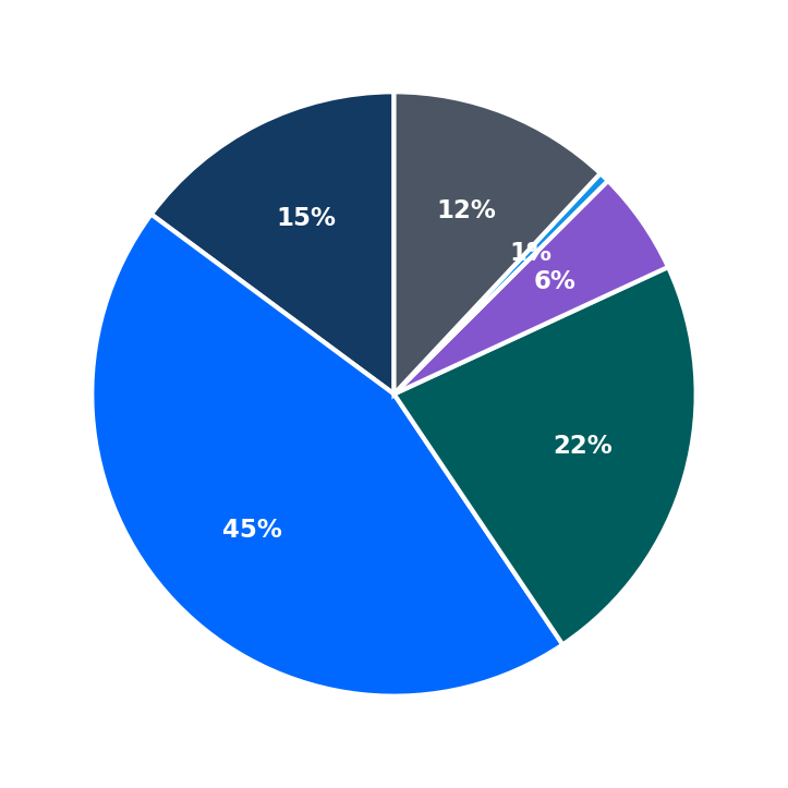 Minimum Investment Breakdown