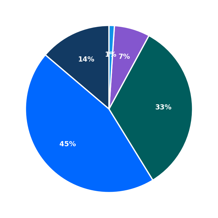 Minimum Investment Breakdown