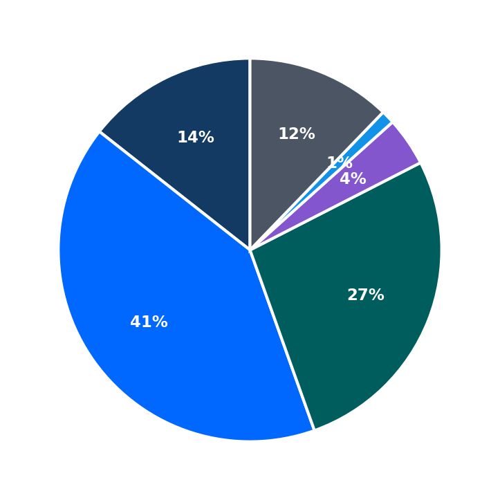 Minimum Investment Breakdown