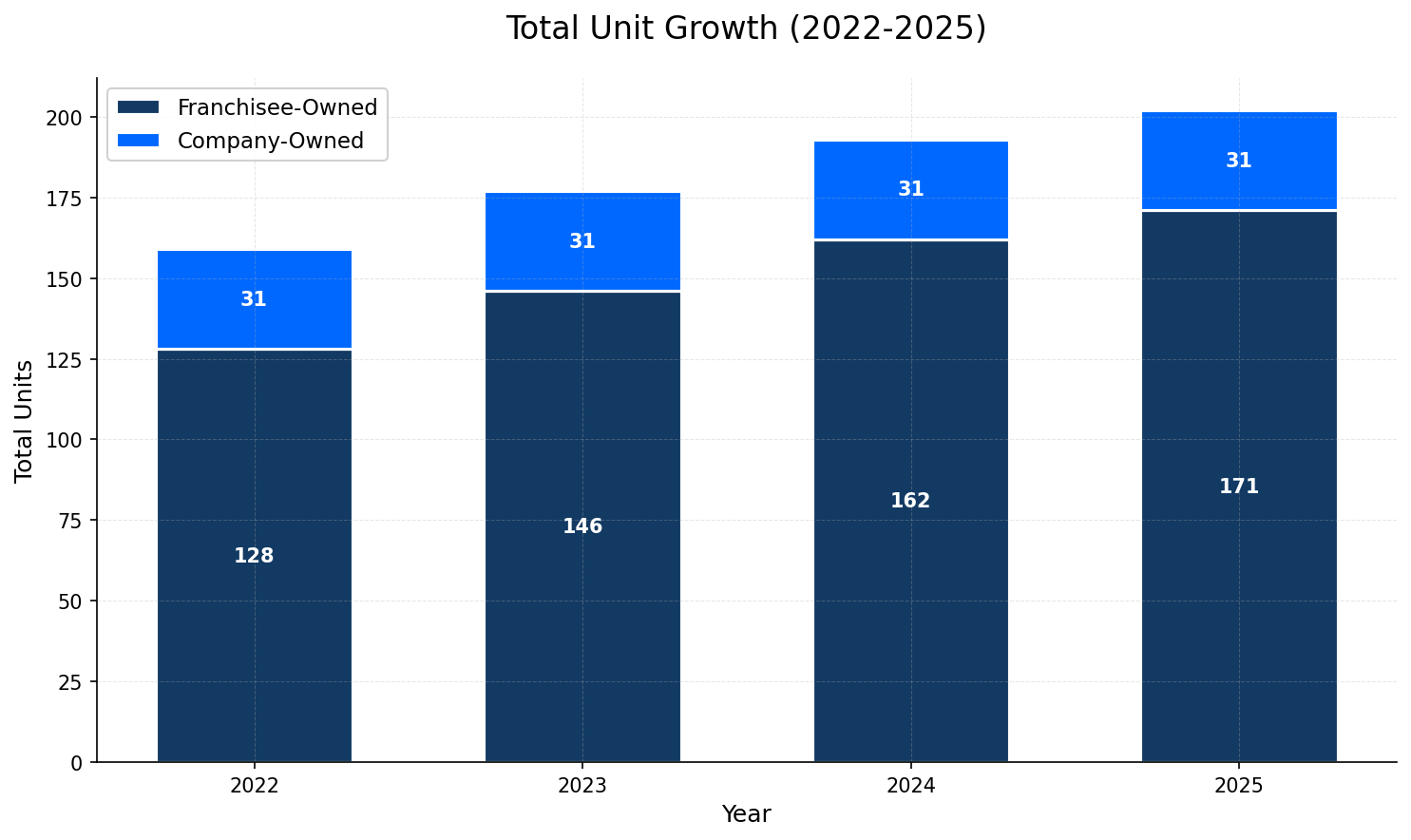 Unit Growth Chart