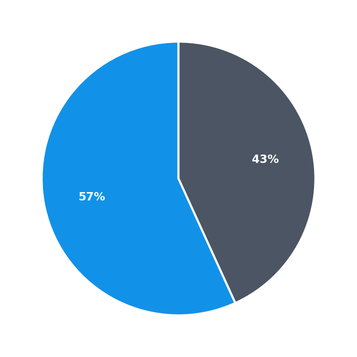 Minimum Investment Breakdown