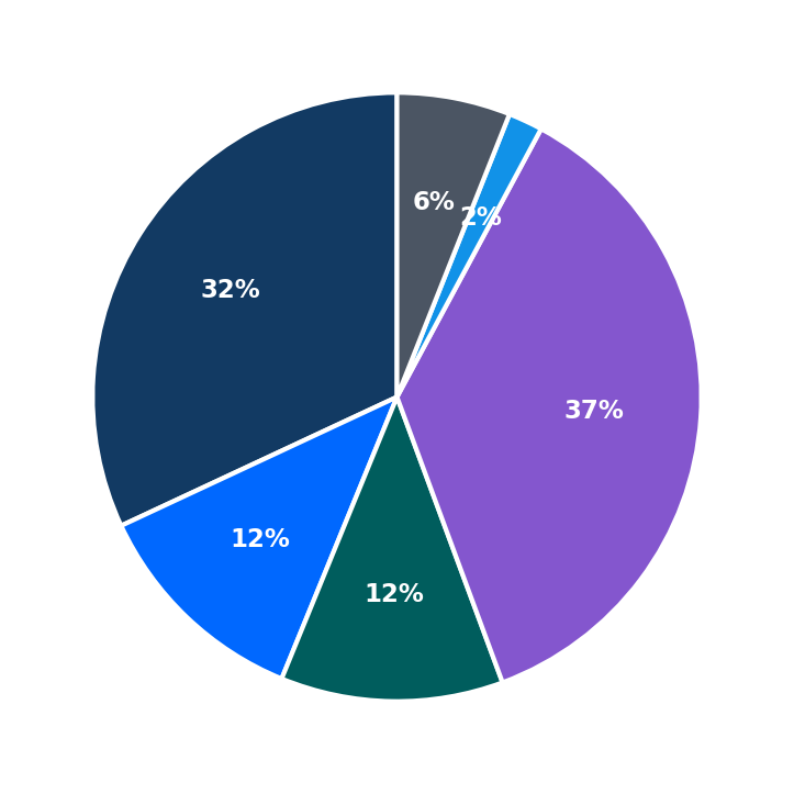 Minimum Investment Breakdown