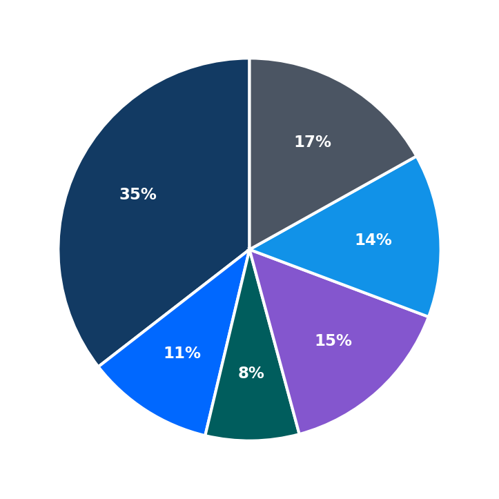 Minimum Investment Breakdown