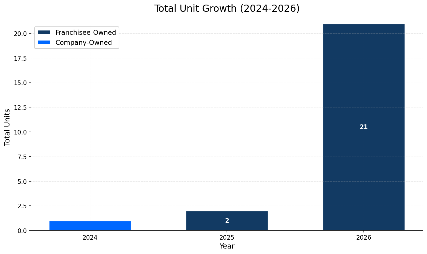 Unit Growth Chart