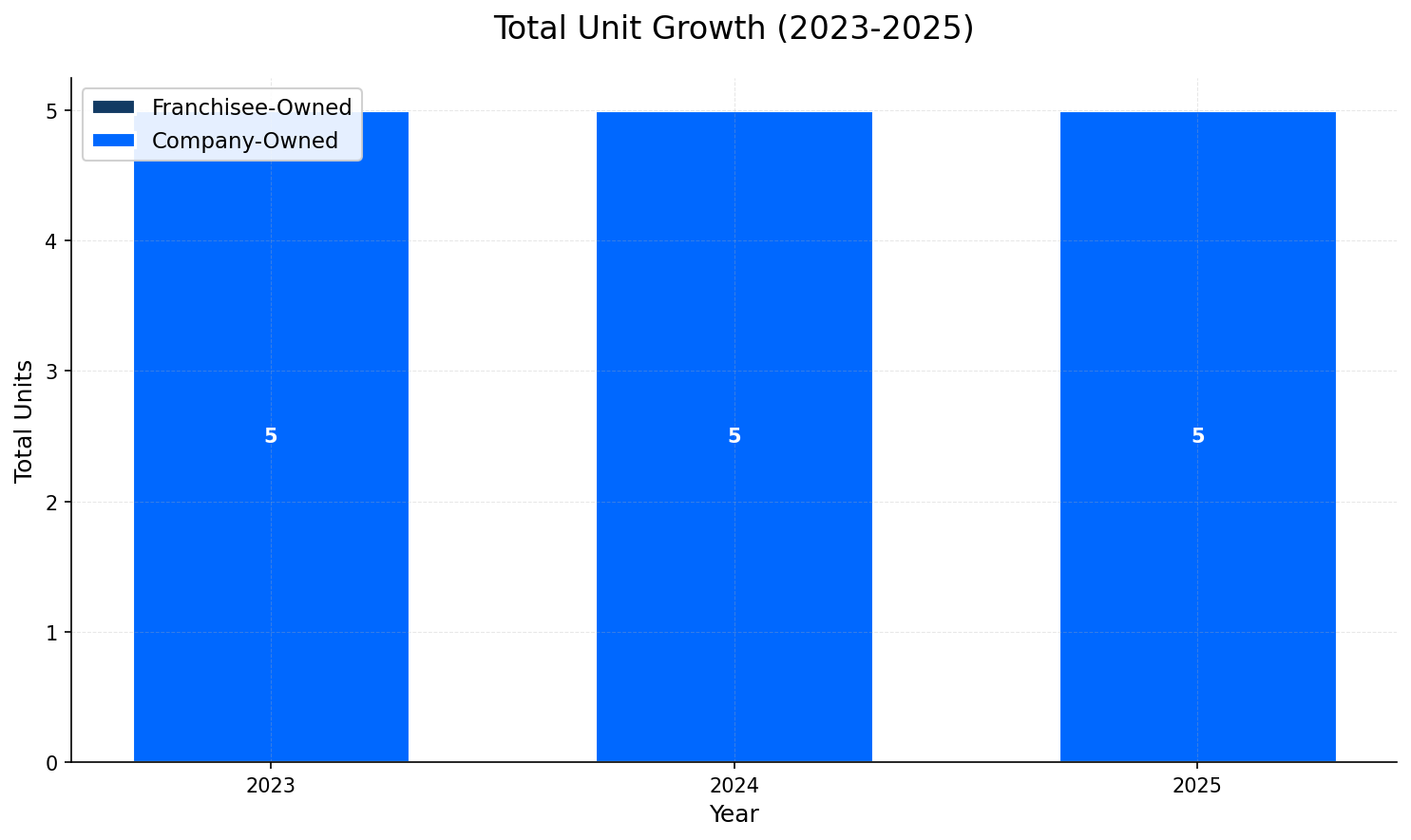 Unit Growth Chart