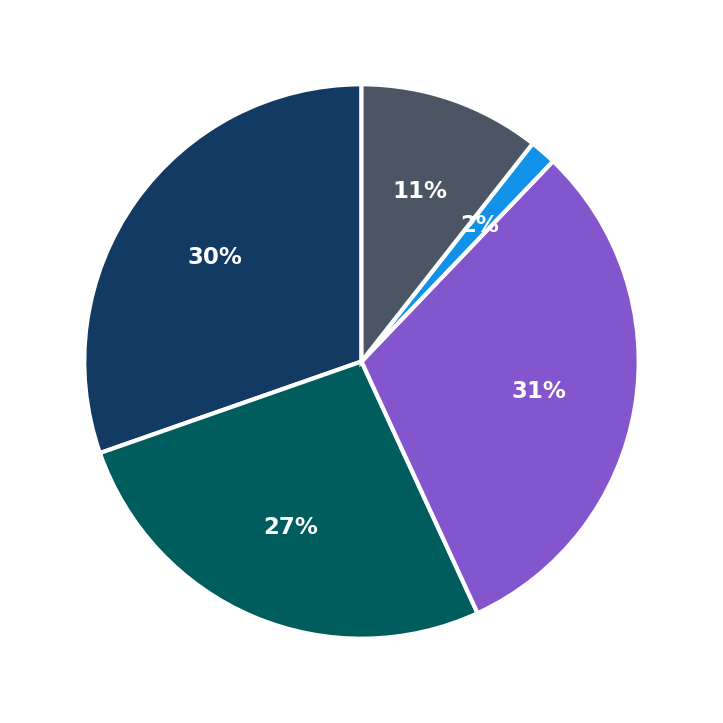 Minimum Investment Breakdown