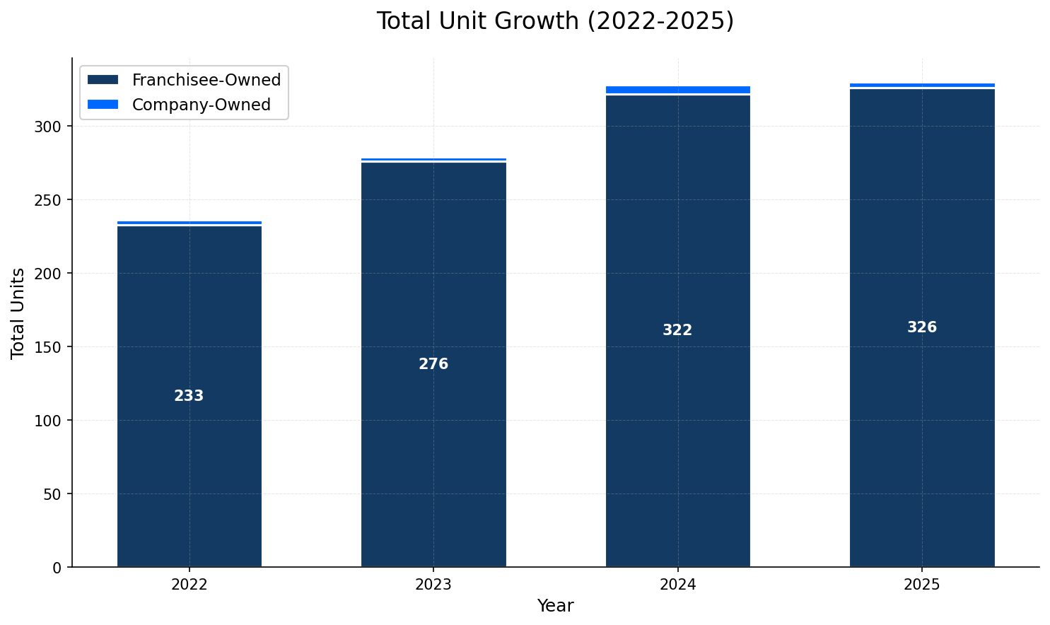 Unit Growth Chart