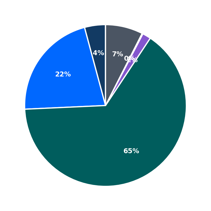 Minimum Investment Breakdown