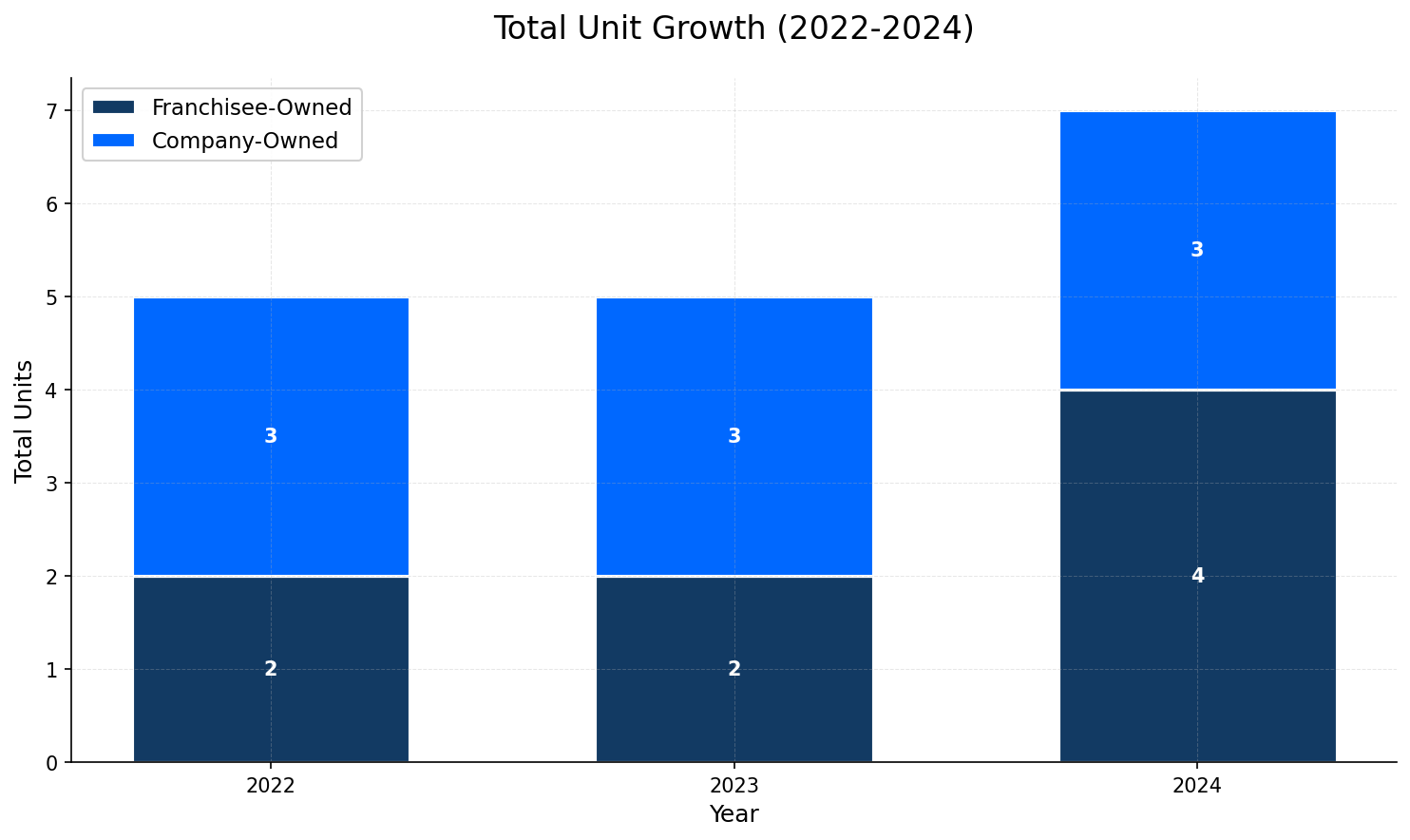 Unit Growth Chart