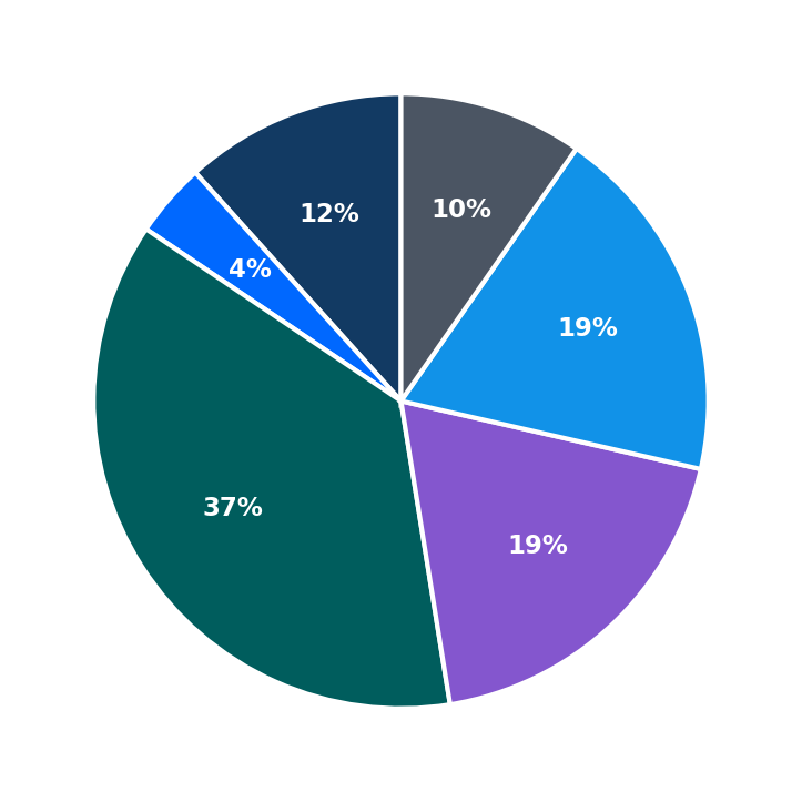 Minimum Investment Breakdown
