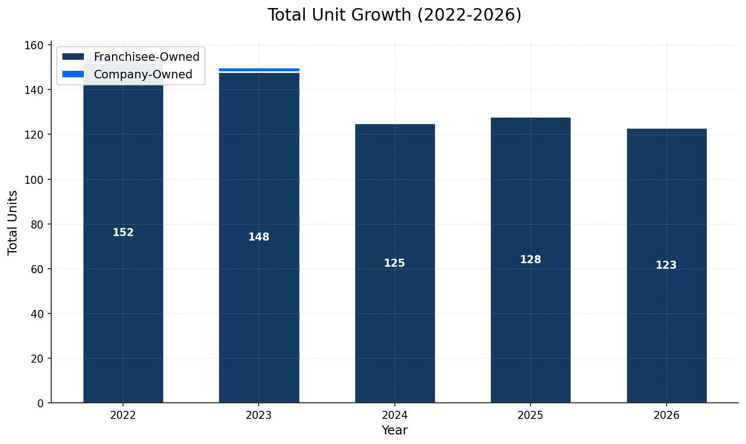 Unit Growth Chart