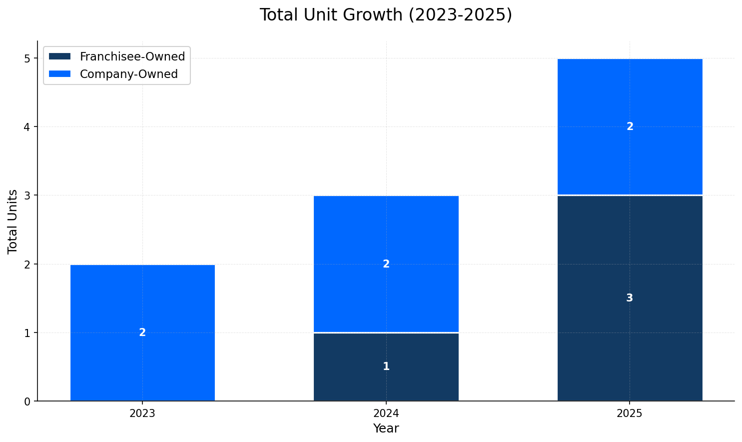 Unit Growth Chart
