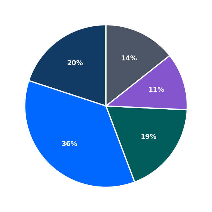 Minimum Investment Breakdown