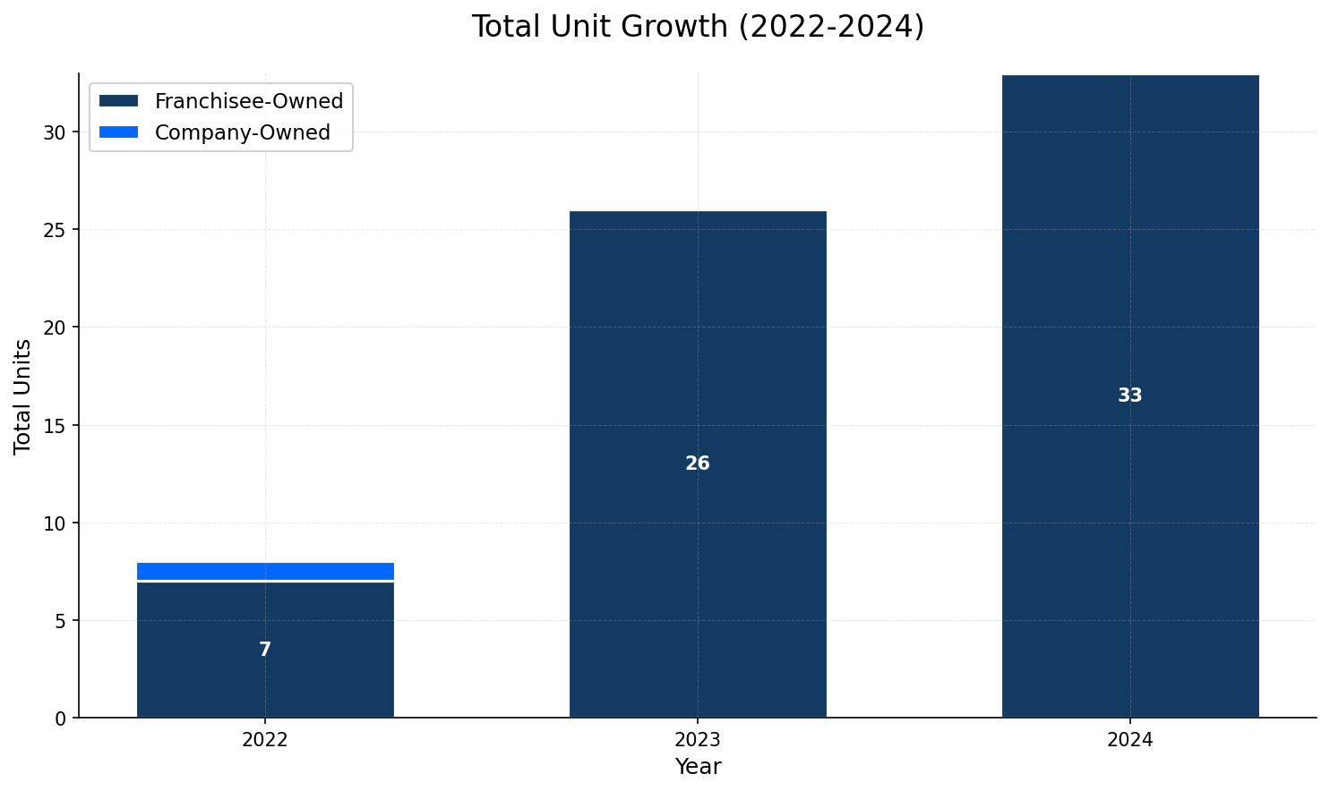 Unit Growth Chart