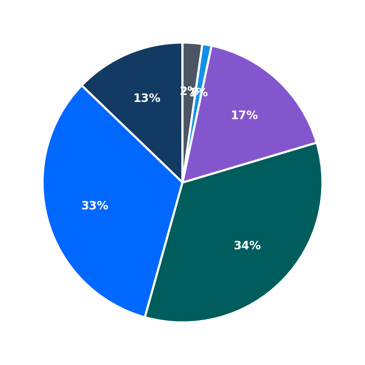 OddFellows minimum investment breakdown