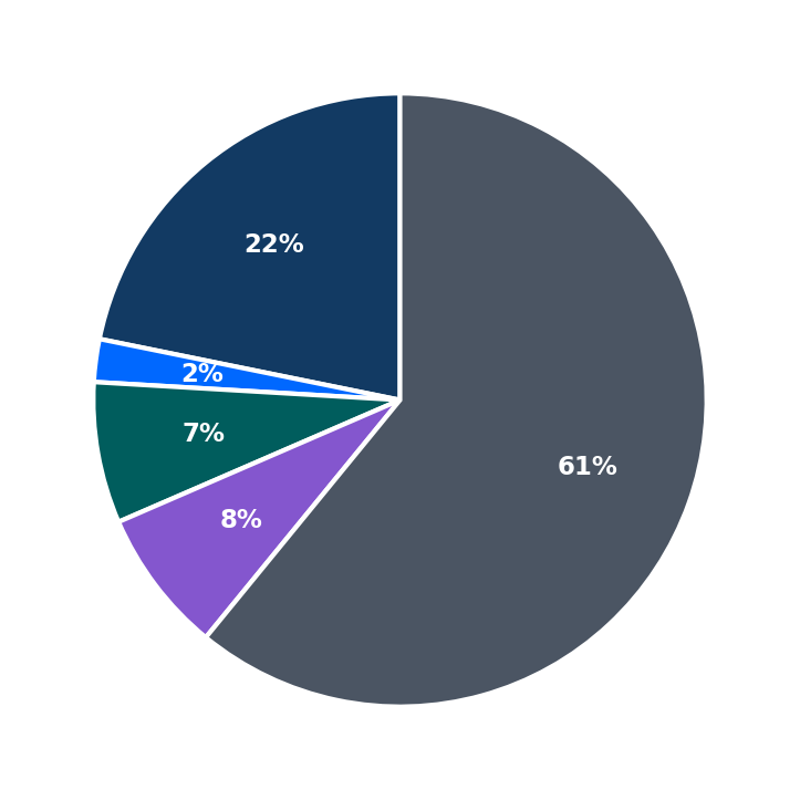 Minimum Investment Breakdown