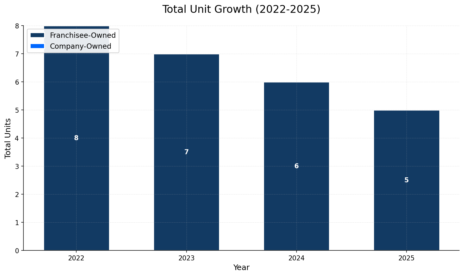 Unit Growth Chart
