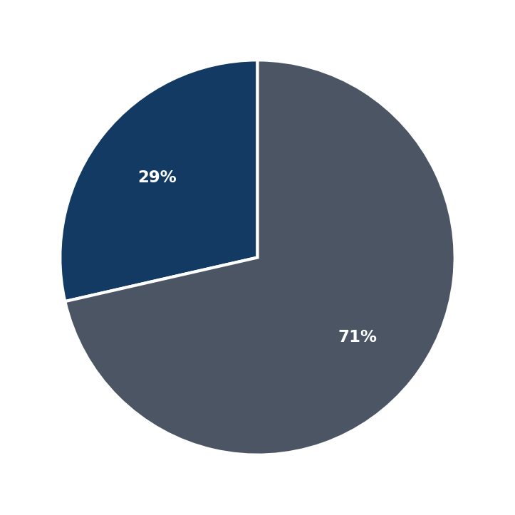 Minimum Investment Breakdown