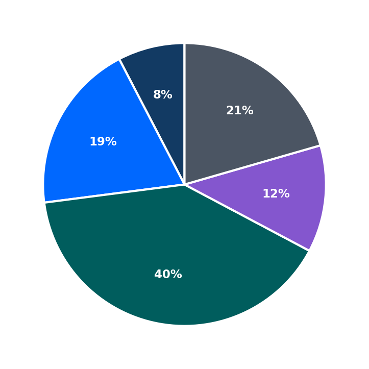 Minimum Investment Breakdown