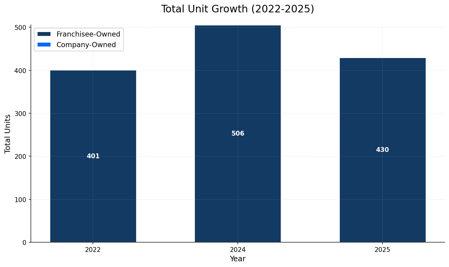 Unit Growth Chart