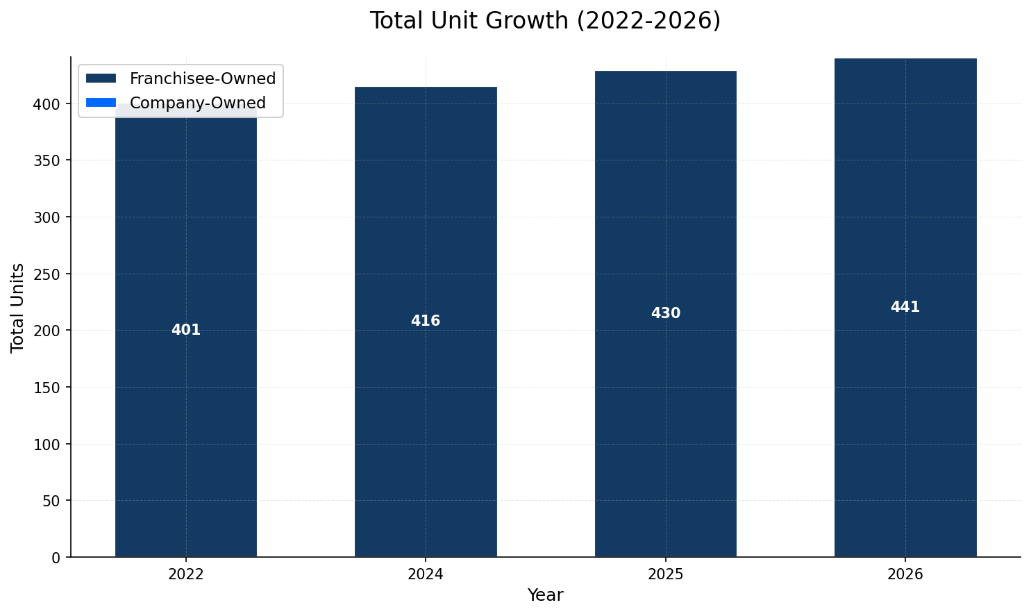 Unit Growth Chart