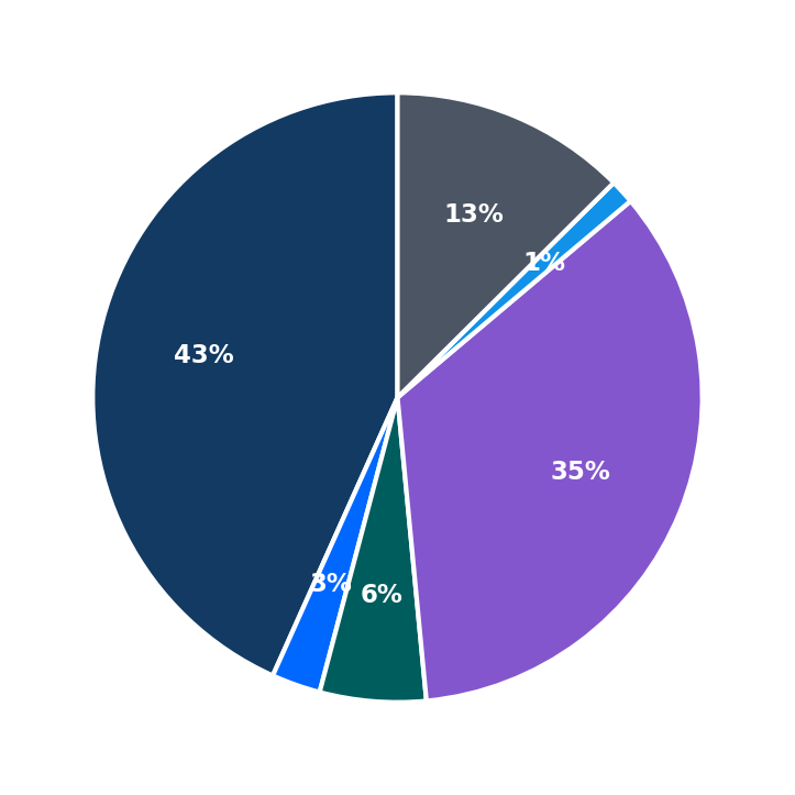 Minimum Investment Breakdown
