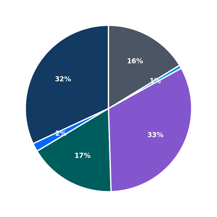 Minimum Investment Breakdown