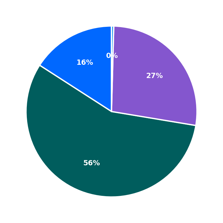 Minimum Investment Breakdown