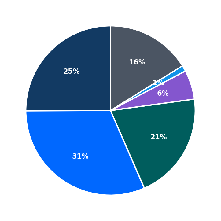 Minimum Investment Breakdown