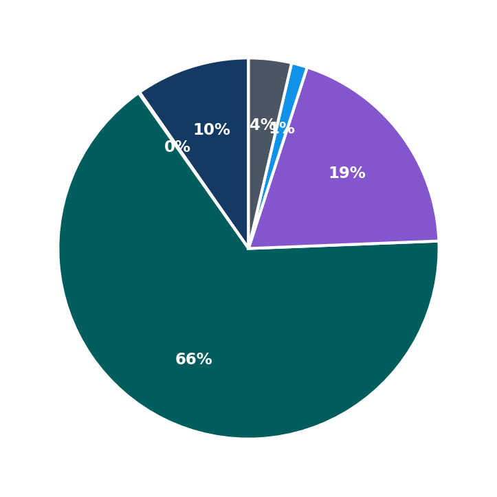Minimum Investment Breakdown
