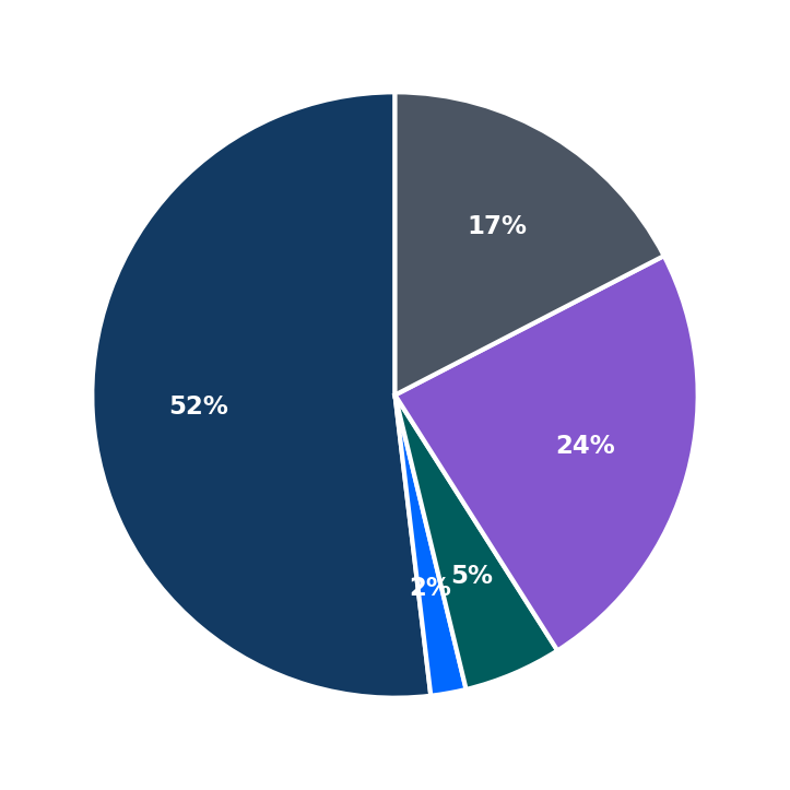 Minimum Investment Breakdown