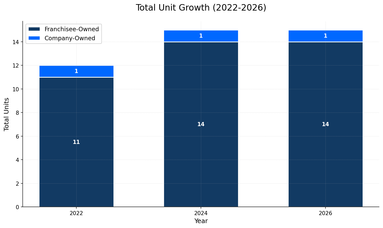 Unit Growth Chart