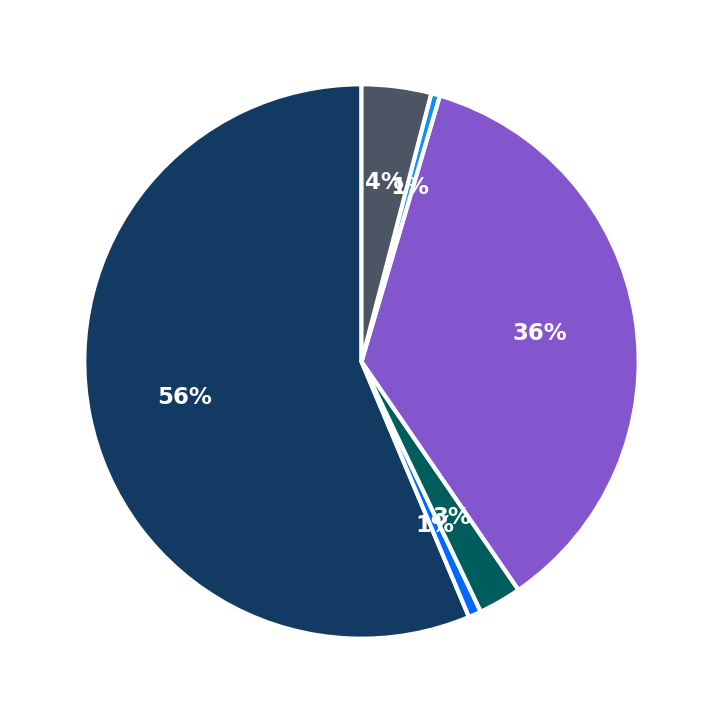 Minimum Investment Breakdown