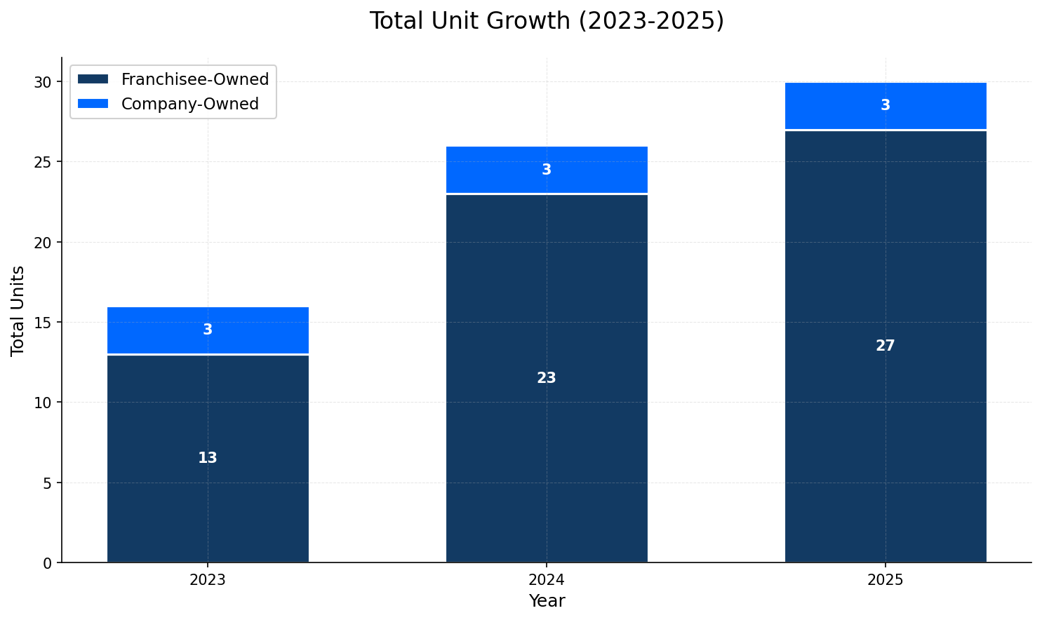 Unit Growth Chart