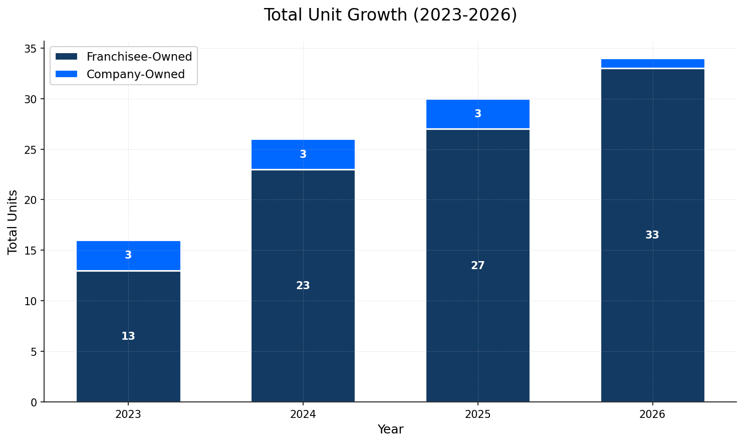 Unit Growth Chart