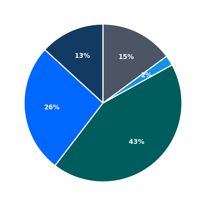 Minimum Investment Breakdown