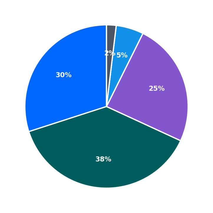 Minimum Investment Breakdown