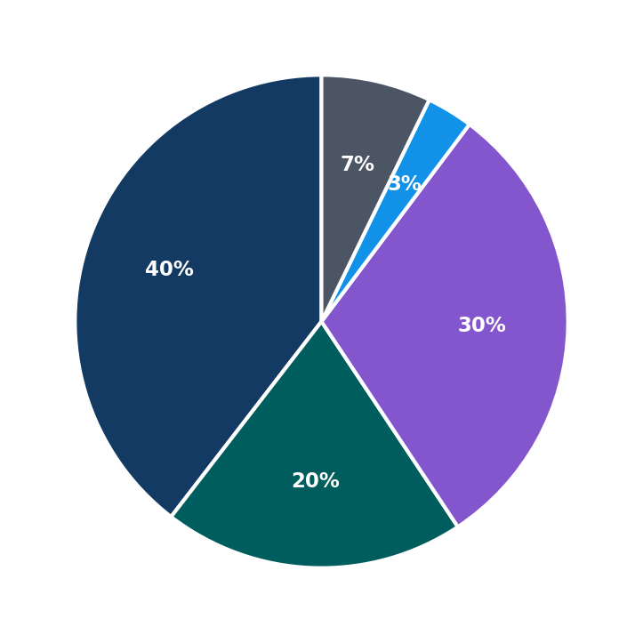Minimum Investment Breakdown