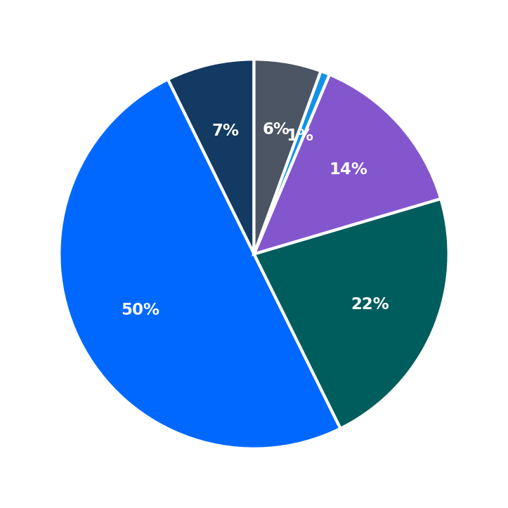 Minimum Investment Breakdown
