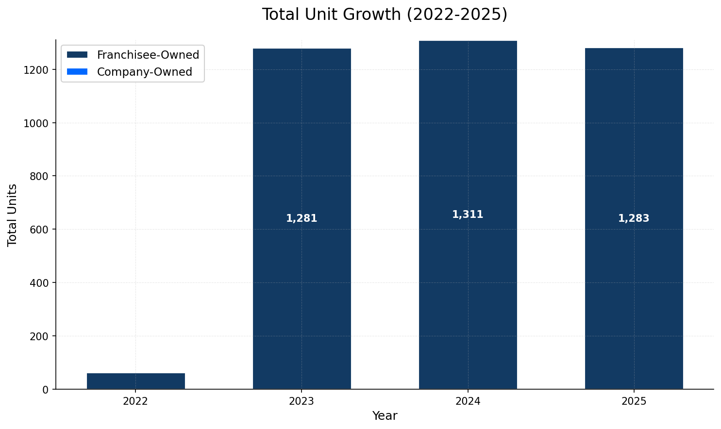 Unit Growth Chart