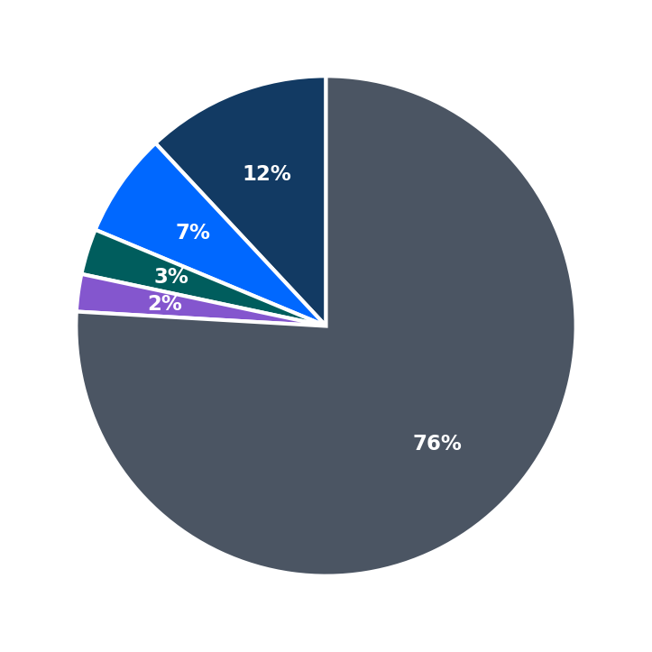 Minimum Investment Breakdown