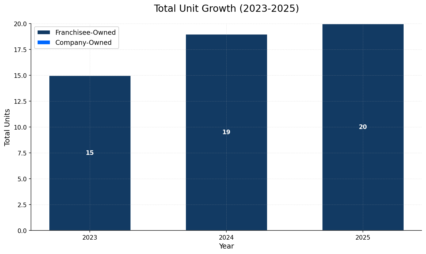 Unit Growth Chart