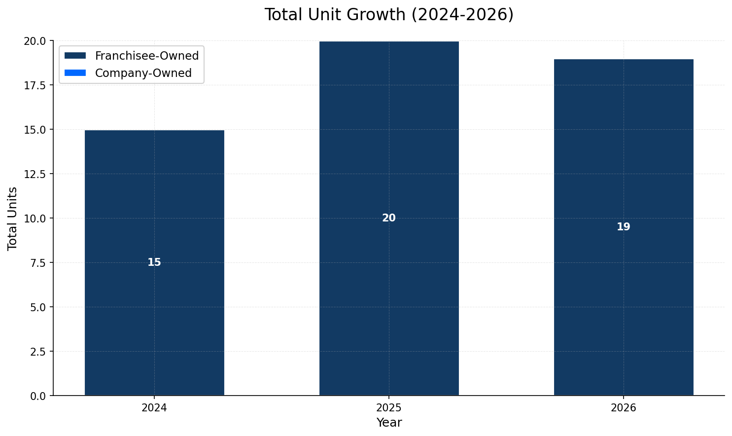 Unit Growth Chart