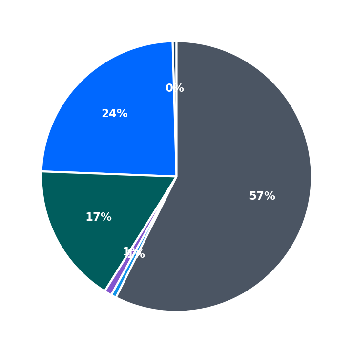 Minimum Investment Breakdown