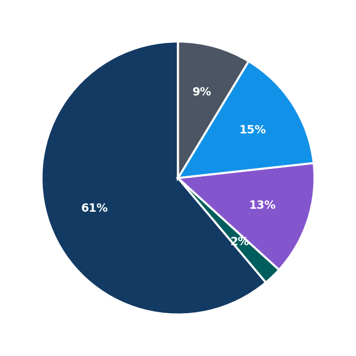 Minimum Investment Breakdown