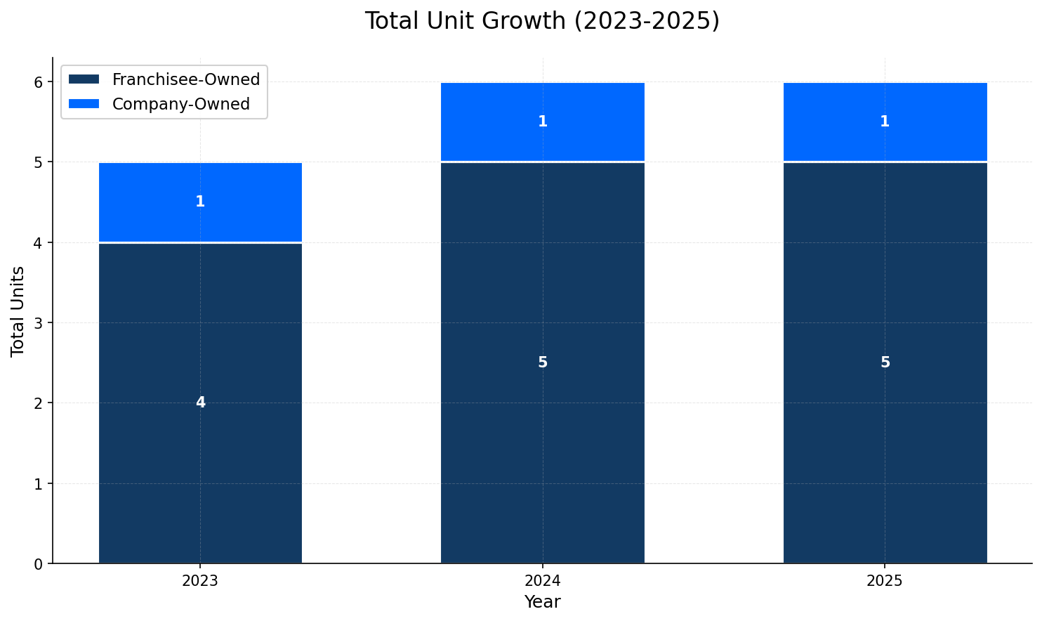 Unit Growth Chart