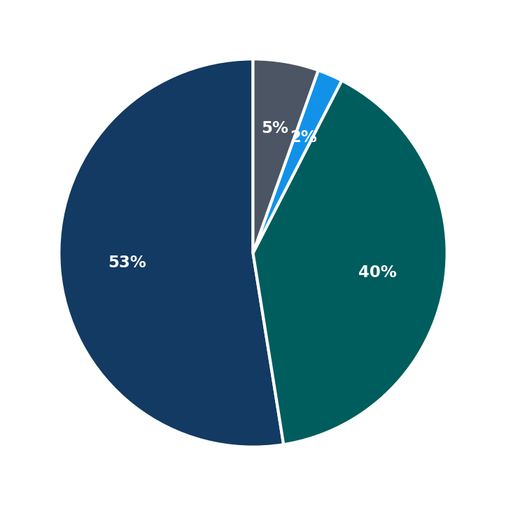 Minimum Investment Breakdown