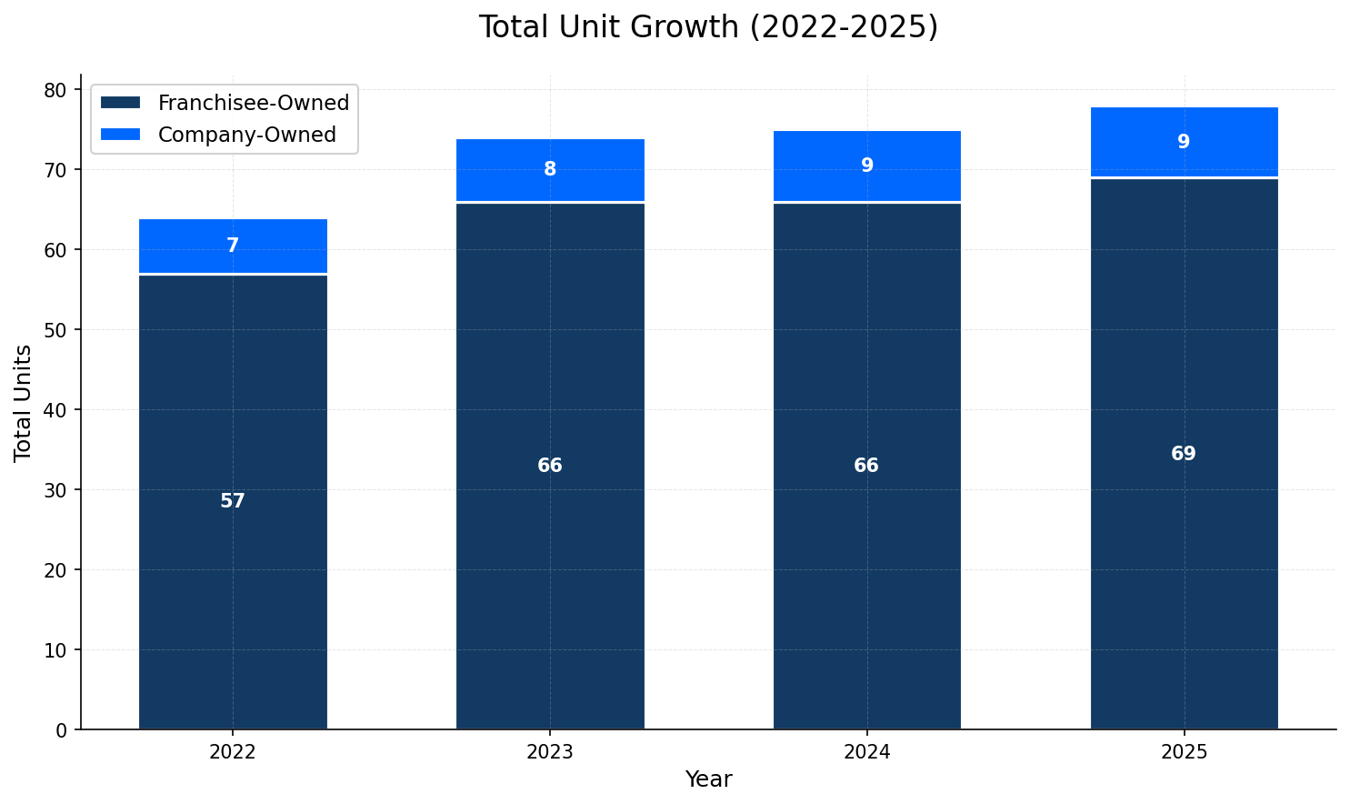 Unit Growth Chart