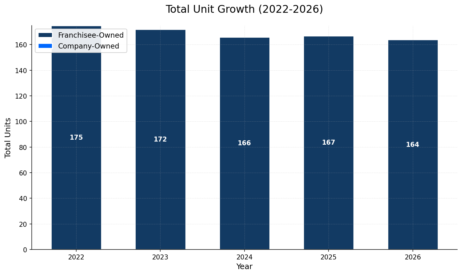 Unit Growth Chart